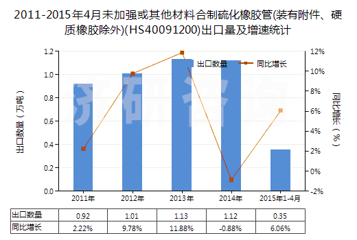 2011-2015年4月未加強(qiáng)或其他材料合制硫化橡膠管(裝有附件、硬質(zhì)橡膠除外)(HS40091200)出口量及增速統(tǒng)計(jì)